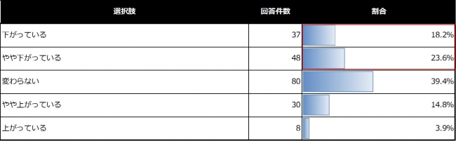 【グラフ⑧】採用担当者が、「現在の新入社員のＰＣスキルがスマホ普及によって変化を感じたか」について　n=203