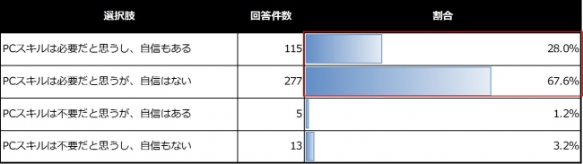 【グラフ④】就職活動経験者（大学4年生）のＰＣスキル（word、excel、powerpointなどの資料作成スキル）の必要性と自身のＰＣスキルに対する自信について　n=410