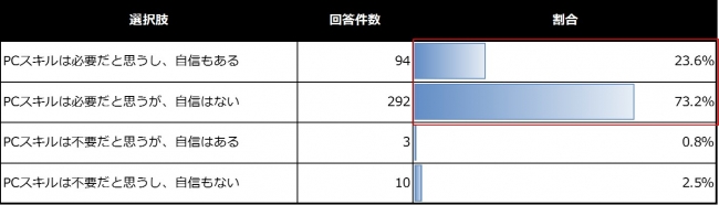 【グラフ③】大学生（1年生～3年生）のＰＣスキル（word、excel、powerpointなどの資料作成スキル）の必要性と自身のＰＣスキルに対する自信について　n=399