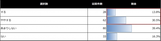 【グラフ⑦】採用担当者が「ＰＣスキルの有無を採用の際に、重視するかどうか」について　n=203