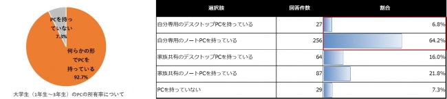 【グラフ①】大学生（1年生～3年生）のPCの所有率について n=399（複数選択）