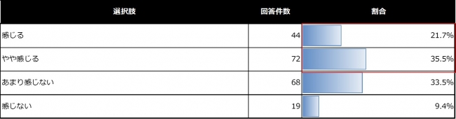 【グラフ⑥】採用担当者が「新入社員にＰＣスキルの不足を感じるか」について　n=203