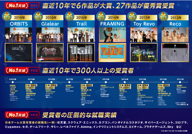 直近10年の受賞実績＆受賞学生の進路