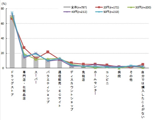 【図5】ハンドクリームを購入している場所（複数回答）