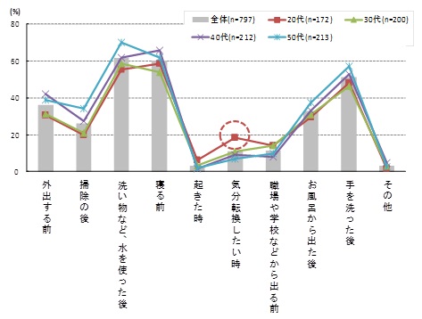 【図2】ハンドクリームを使用するシーン（複数回答）