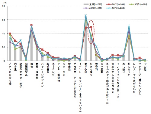 【図3】ハンドクリームを選ぶときの重視点（複数回答）