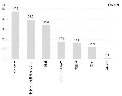 【図4】ハンドクリームを置いている場所（複数回答）