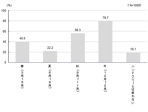 【図1】ハンドクリームを使用する季節（複数回答）