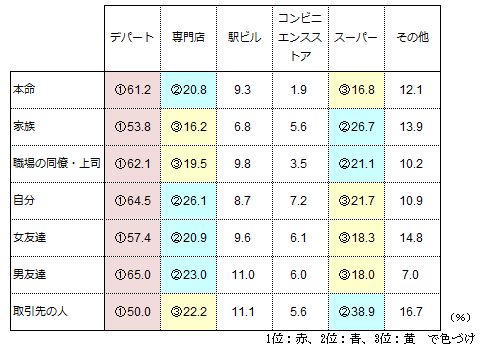 【図2】贈る相手別・チョコレートを購入する場所（複数回答・n=654）