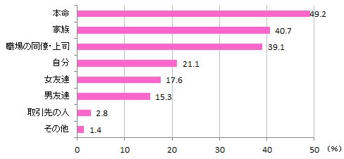 【図1】チョコレートを贈る相手（複数回答・n=654）