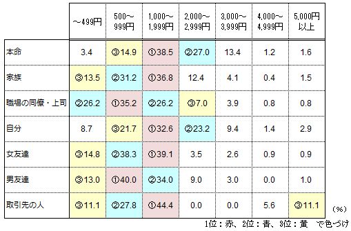 【図3】贈る相手別・チョコレートの購入予算（複数回答・n=654）