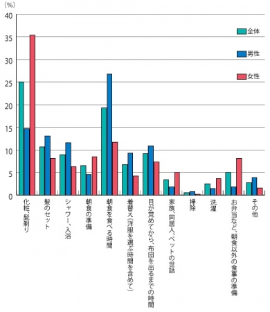 【図3】朝、一番時間がかかること（男女別）（単一回答・n=1,000）