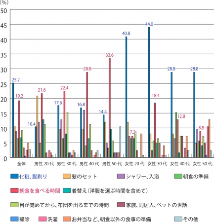 【図4】朝、一番時間がかかること（性・年代別）（単一回答・n=1,000）