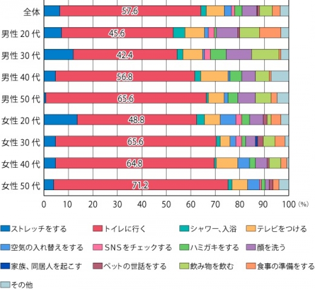 【図1】朝、起床直後の行動（単一回答・n=1,000）