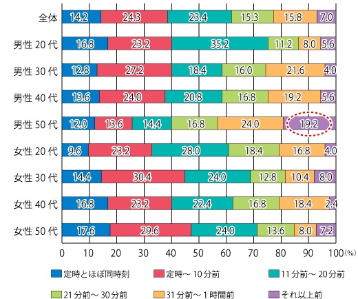 【図5】職場に到着している時間（単一回答・n=1,000）