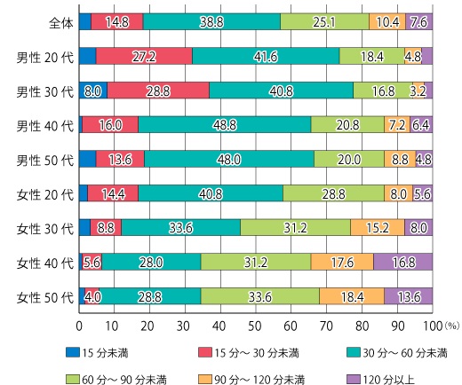 【図2】起床から家のドアを出るまでにかかる時間（単一回答・n=1000）