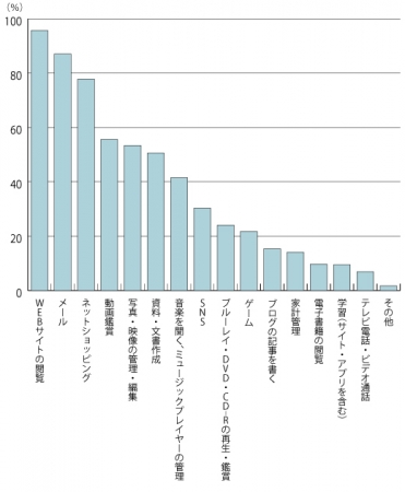 【図4】プライベートで使用するパソコンの用途（複数回答・n=1,153）