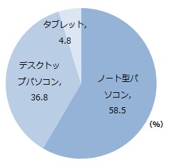 【図2】プライベートで主に使用しているパソコンの種類（単数回答・n=1,153）