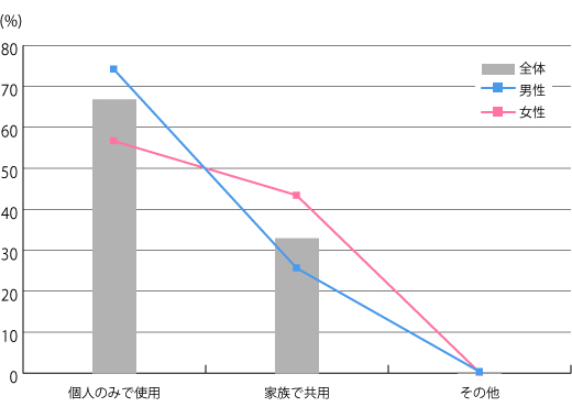 【図3】プライベートで主に使うパソコンの使用状況（単数回答・n=1,153）