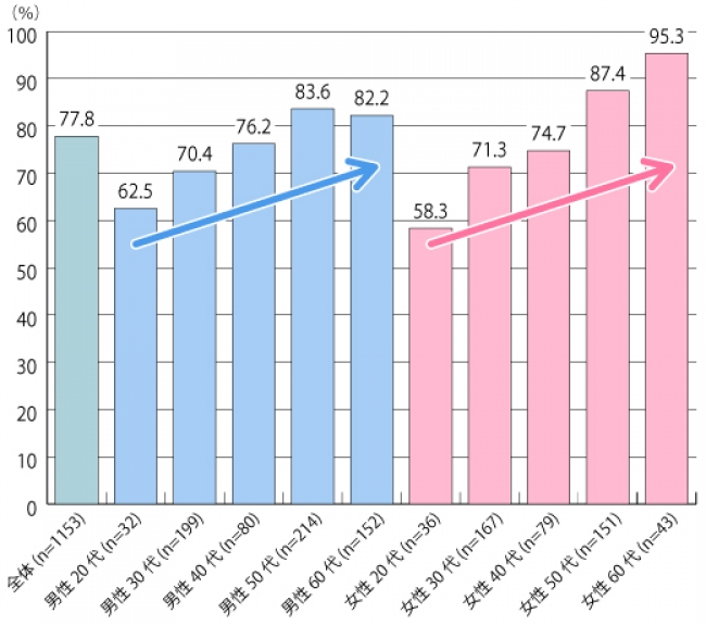 【図5】ネットショッピングの利用：性年代別（n=1,153）