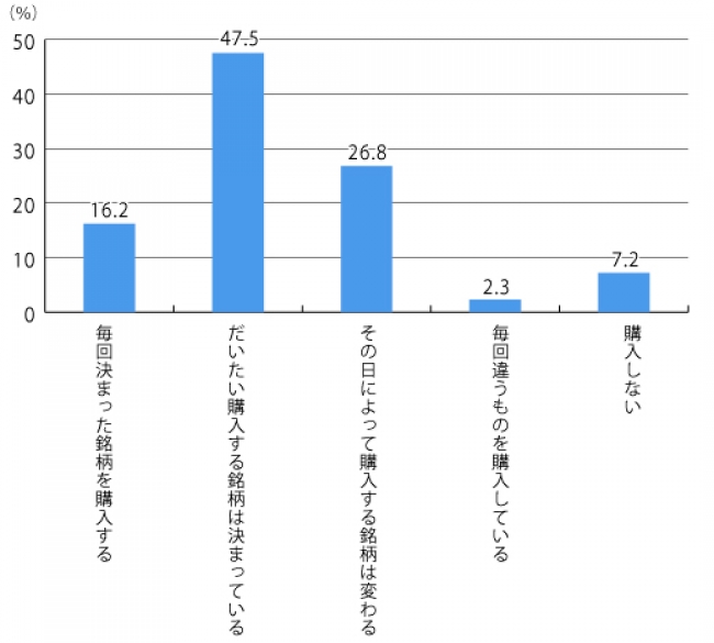 【図3】購入する飲料の銘柄は決まっているか（単一回答・n=1,183）