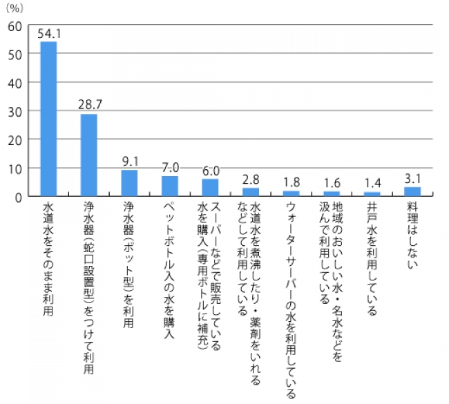 【図4】普段、料理に使う水の入手方法（複数回答・n=1,193）