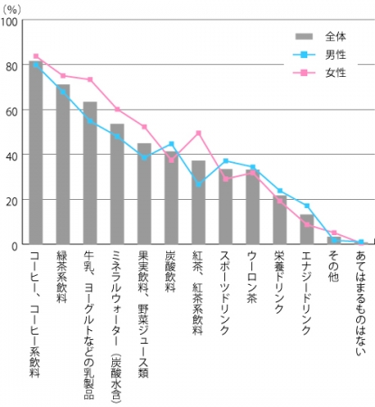 【図1】月1回以上飲んでいる飲料（複数回答・n=1,193）