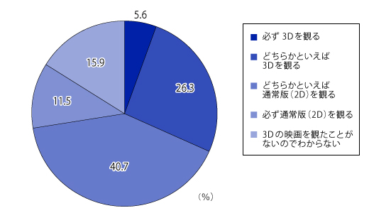 【図4】3Dの映画と通常版（2D）では、どちらを観るか（単数回答・n=697）