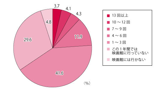 【図2】ここ1年間で映画館に映画を観に行った回数（単数回答・n=1,063）