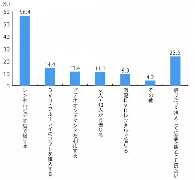 【図3】自宅で映画を観る場合のコンテンツの入手方法（複数回答・n=1,063）