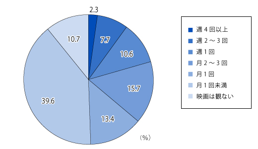 【図1】映画を観る頻度（単一回答・n=1,191）