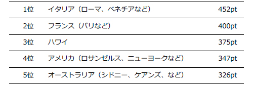 【図4】海外旅行で行きたい国・都市（上位5位まで表示）（n=1,148）