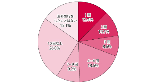 【図1】海外旅行をした回数（単数回答・n=1,148）