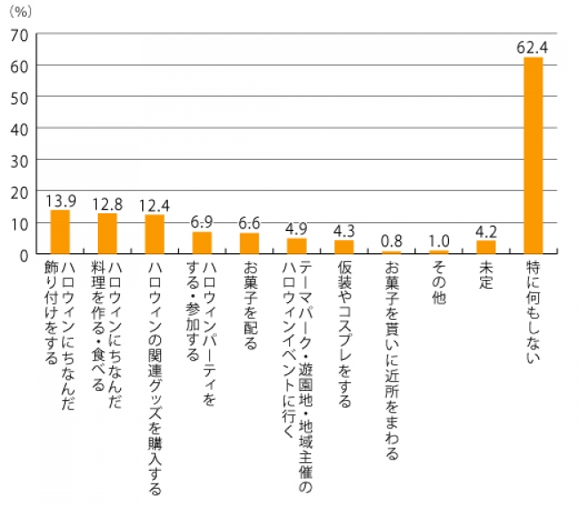 【図3】今年のハロウィンに、何か行う予定はありますか？（複数回答・n=1,195）