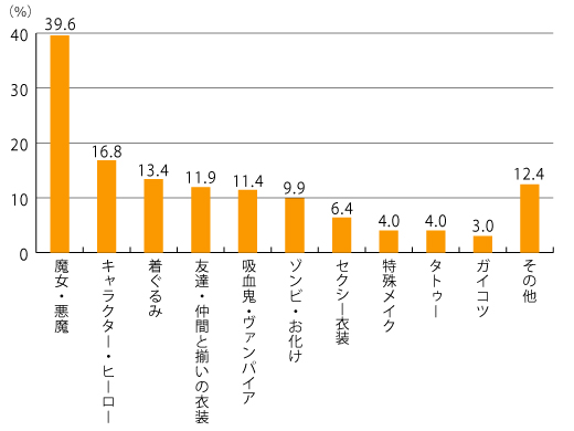 【図1】仮装やコスプレをしたことのあるもの（複数回答・n=202）