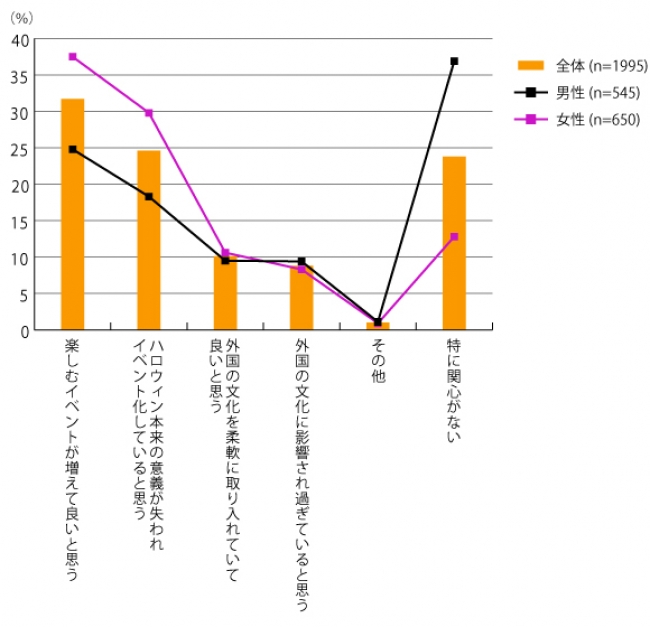 【図4】ハロウィンを祝うことについて、どのように思いますか？（単一回答・n=1,195）