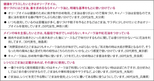 【図3】食用油の使い分け(定性調査)