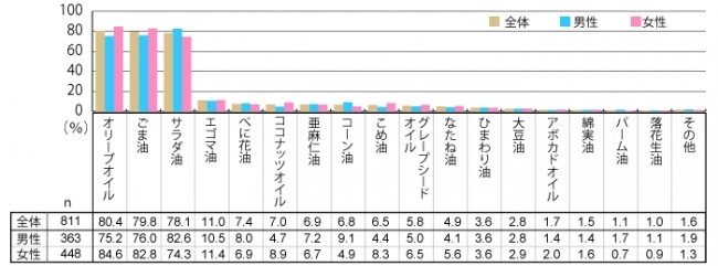 【図1】家庭で使用している食用油の種類（複数回答・定量調査） ※自宅でいずれかの油を使用していると回答した人のみ