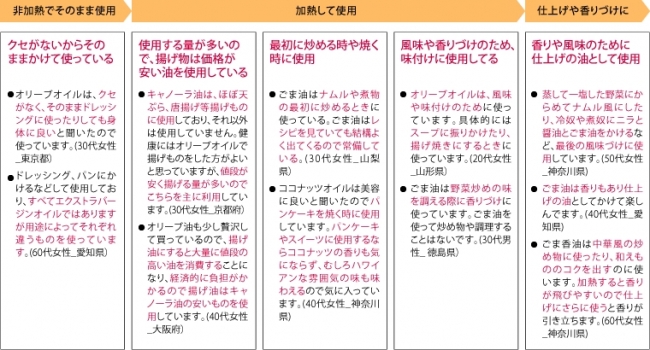  【図4】非加熱、加熱、仕上げ別の使用用途（定性調査）