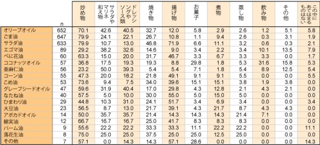 【図2】家庭で使用している食用油と調理メニューの種類（定量調査） ※自宅で使用していると回答したものについて回答　※ｎ＜30、参考値