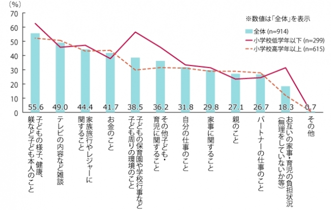 【図4】配偶者と話す内容（複数回答形式・n=914）