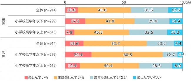 【図2】家事・育児を楽しんでいるか（単一回答・n=914）