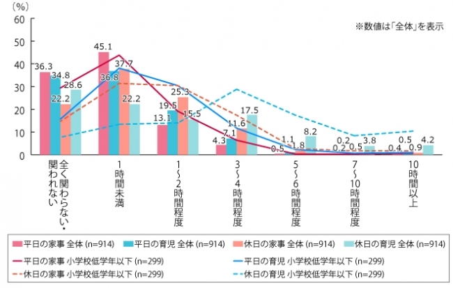 【図1】家事・育児に関わる時間（複数回答・n=914）数値は平日・休日の家事・育児の全体を表示