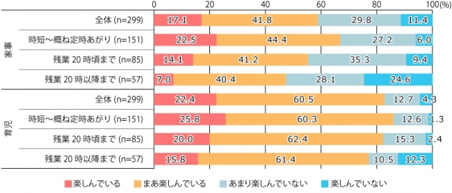 【図3】家事・育児を楽しんでいるか（単一回答・n=914）※小学校低学年以下の子どもがいる層