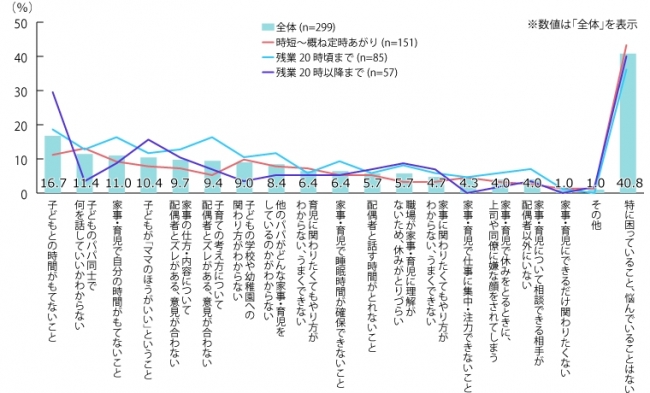 【図5】家事・育児で困っている・悩んでいること（複数回答・n=299）※小学校低学年以下の子どもがいる層