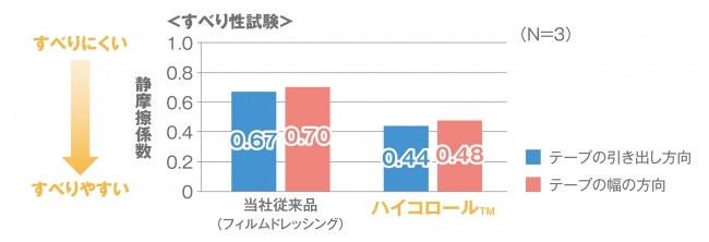 すべり性試験