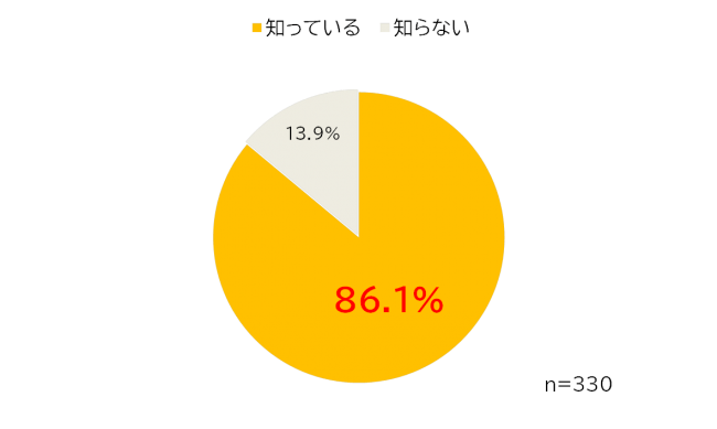 Q.蚊やマダニが媒介して感染症にかかるリスクがあることを知っていましたか。