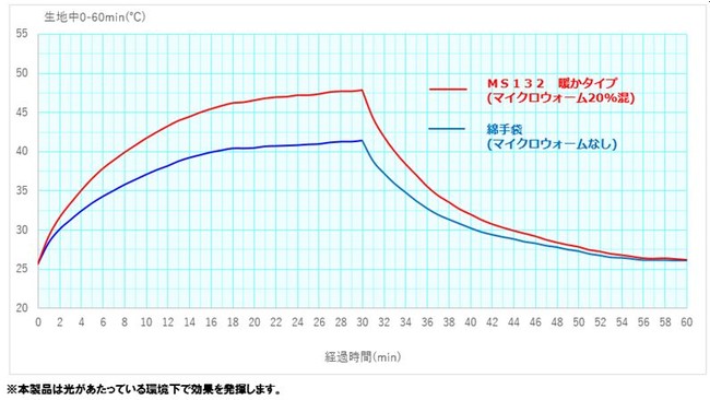 発熱性試験　※クラレトレーディング株式会社調べによる