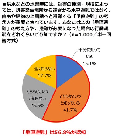 「垂直避難」は56.8％が認知