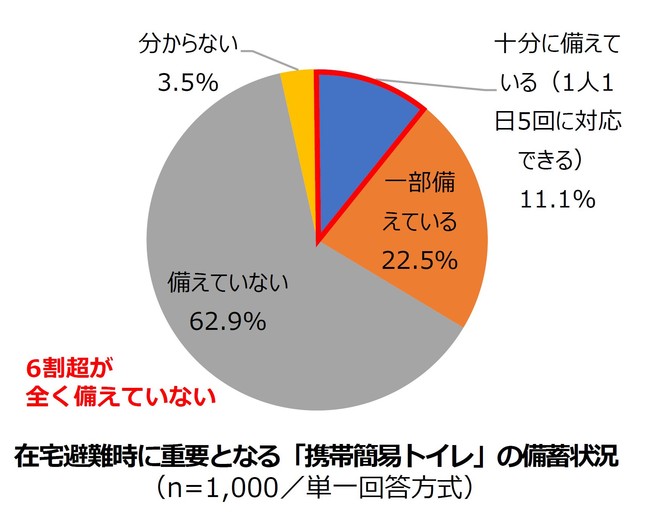 6割超が 全く備えていない